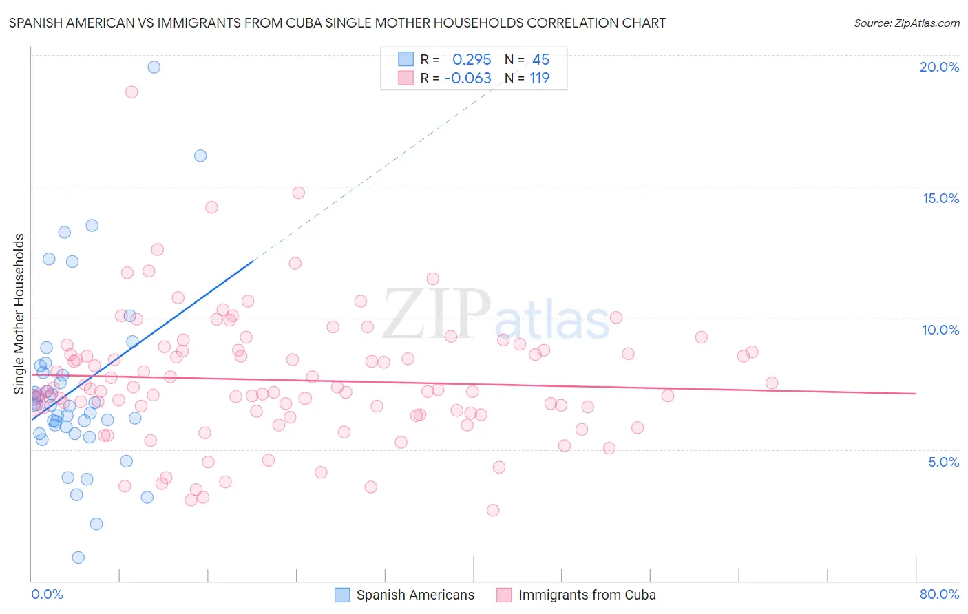 Spanish American vs Immigrants from Cuba Single Mother Households