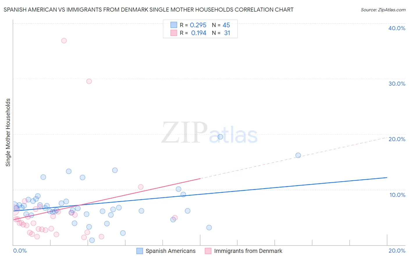 Spanish American vs Immigrants from Denmark Single Mother Households