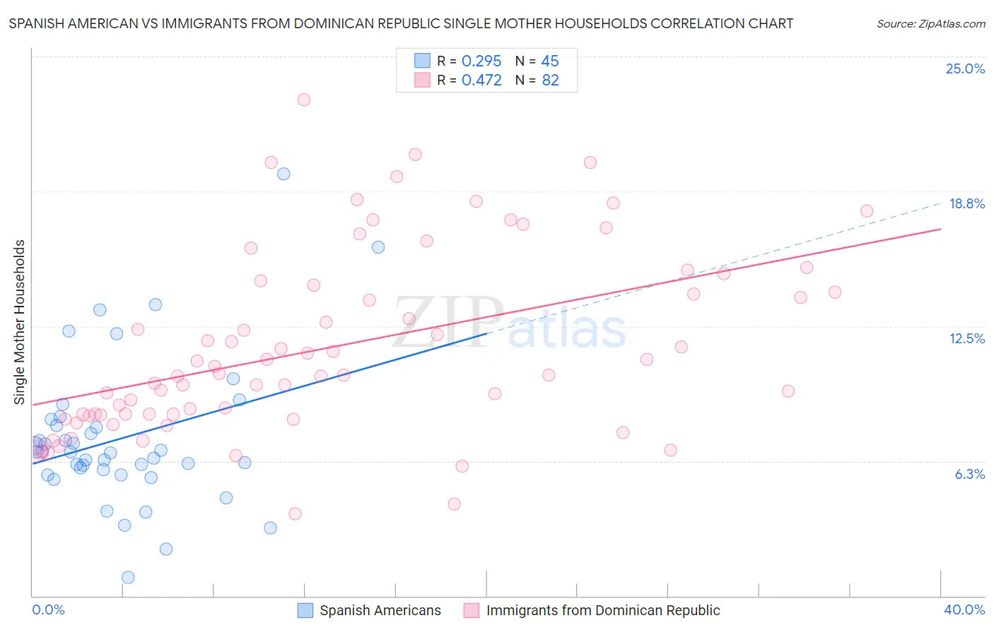 Spanish American vs Immigrants from Dominican Republic Single Mother Households