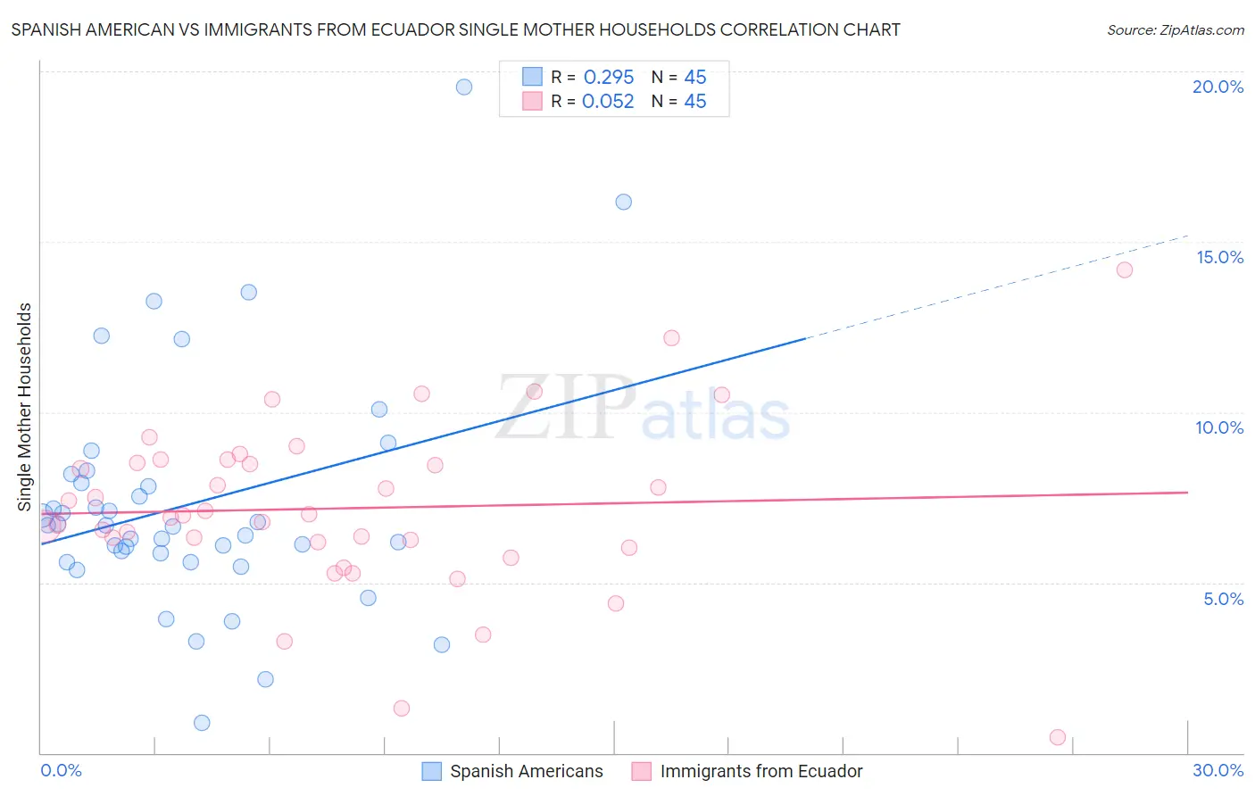 Spanish American vs Immigrants from Ecuador Single Mother Households
