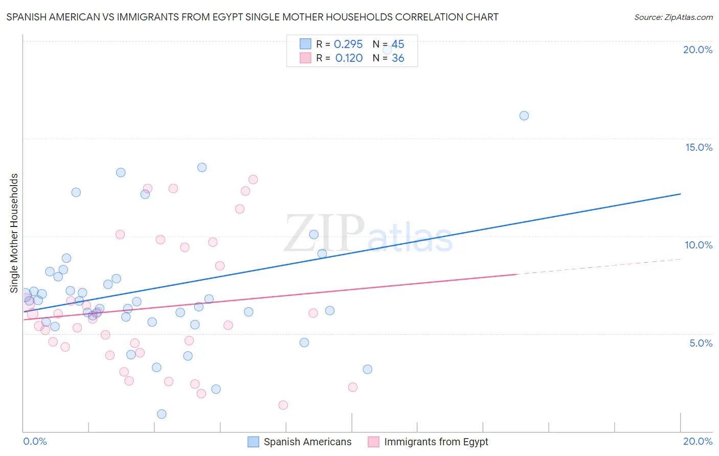 Spanish American vs Immigrants from Egypt Single Mother Households