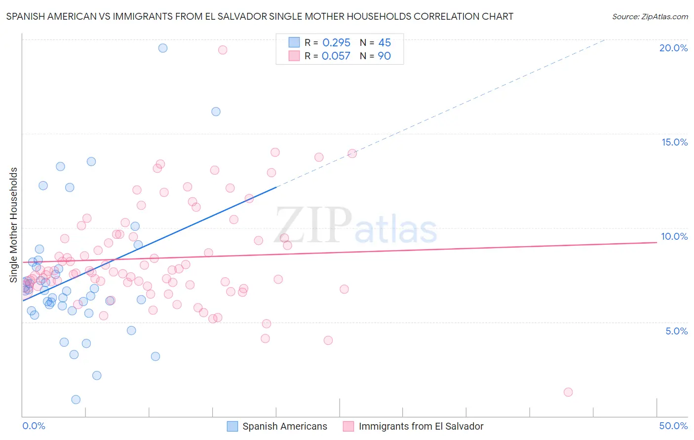Spanish American vs Immigrants from El Salvador Single Mother Households