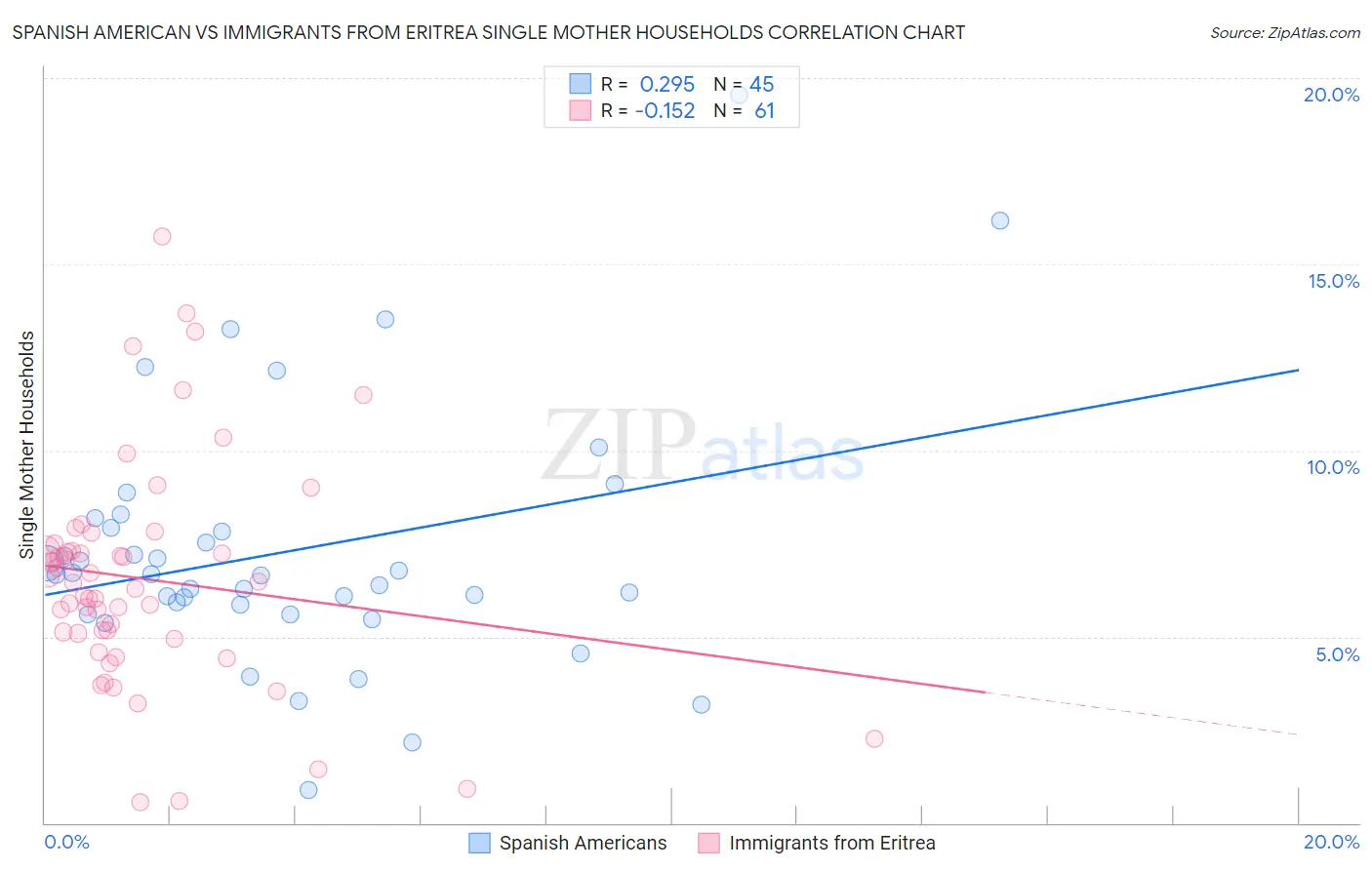 Spanish American vs Immigrants from Eritrea Single Mother Households
