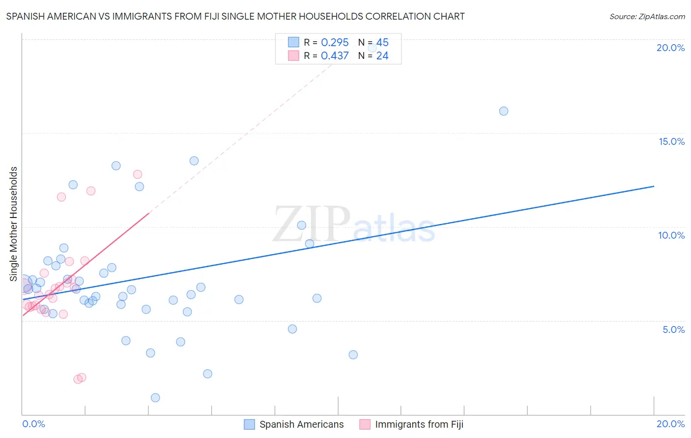 Spanish American vs Immigrants from Fiji Single Mother Households