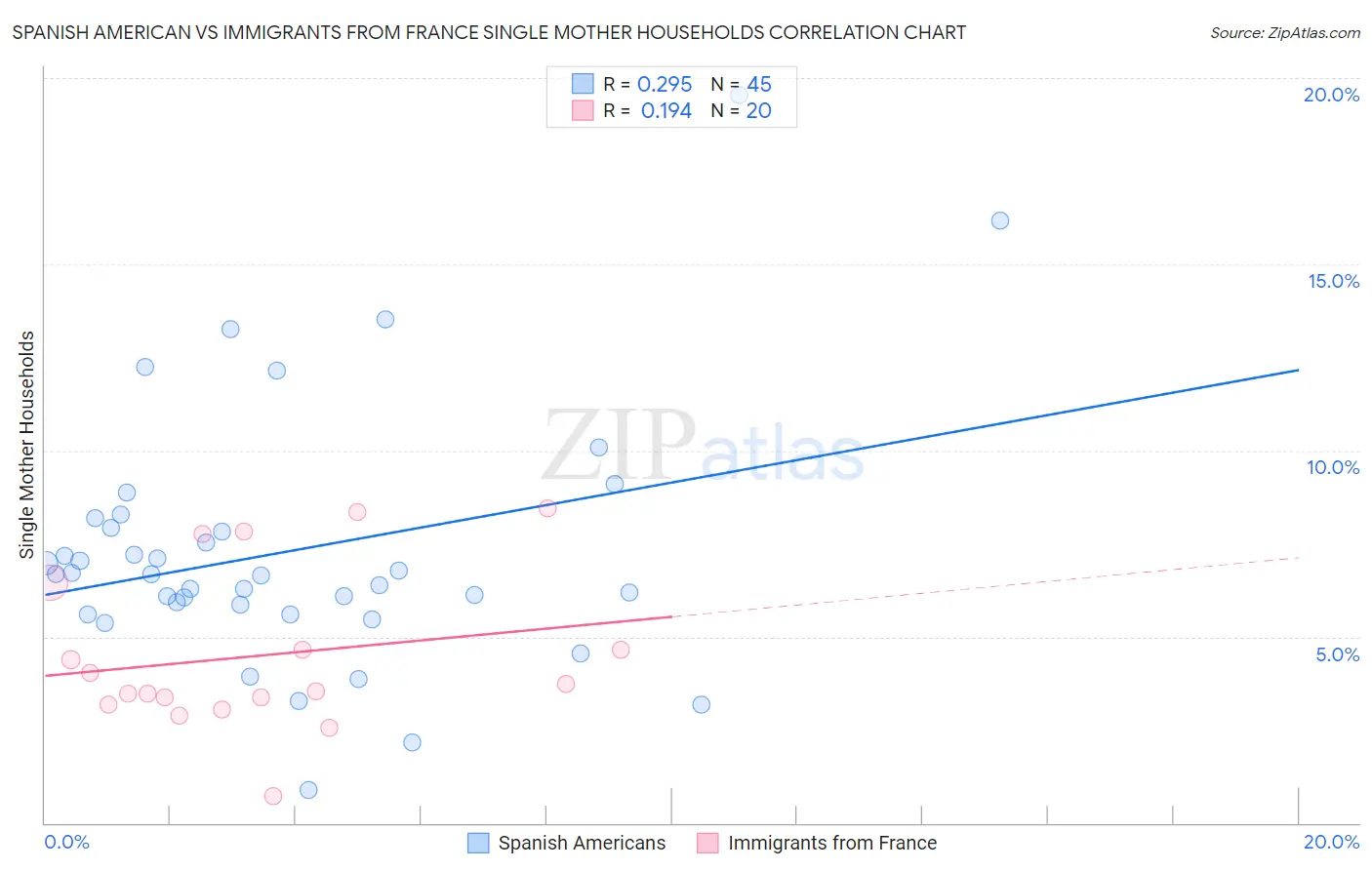 Spanish American vs Immigrants from France Single Mother Households