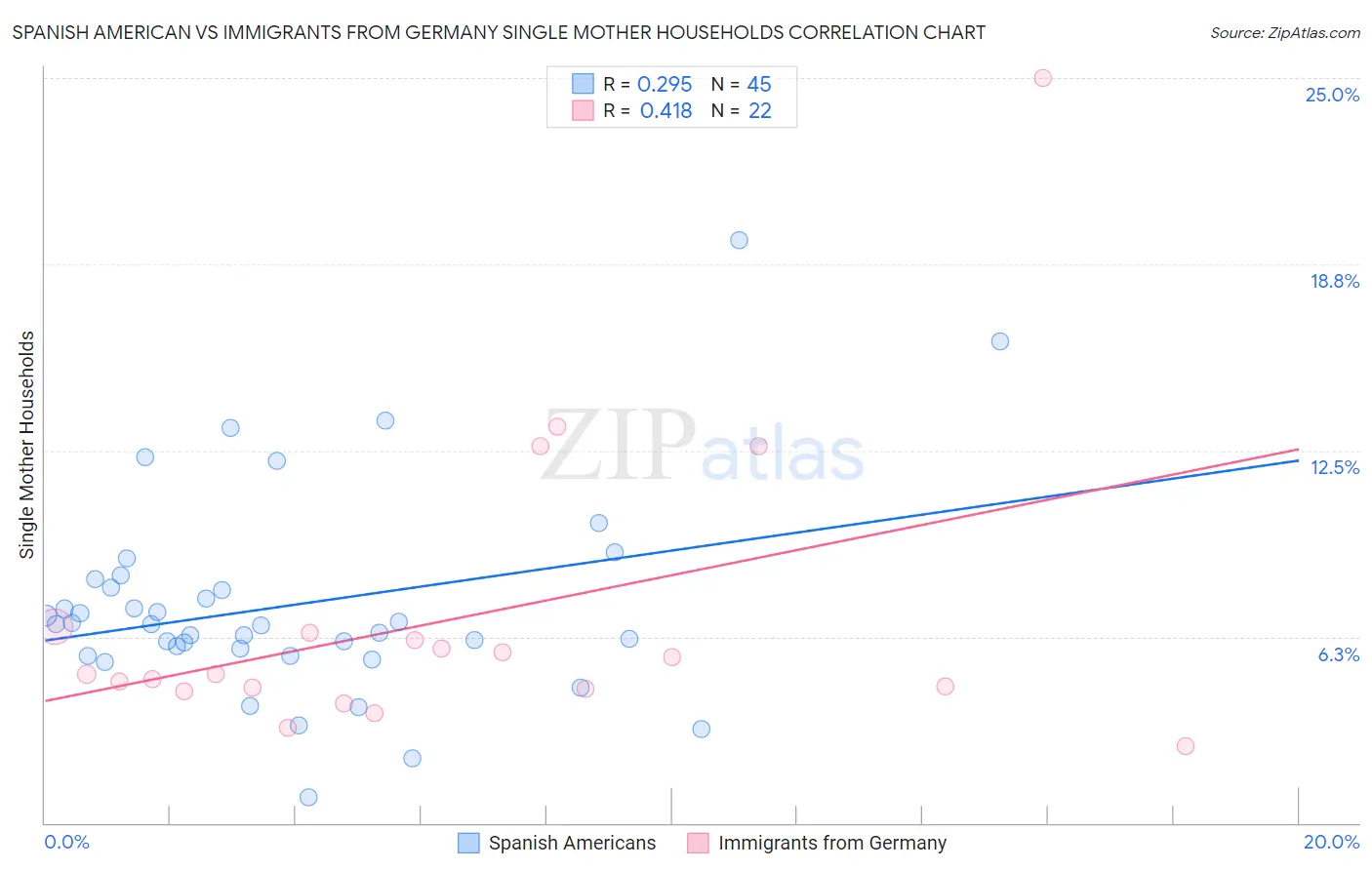 Spanish American vs Immigrants from Germany Single Mother Households