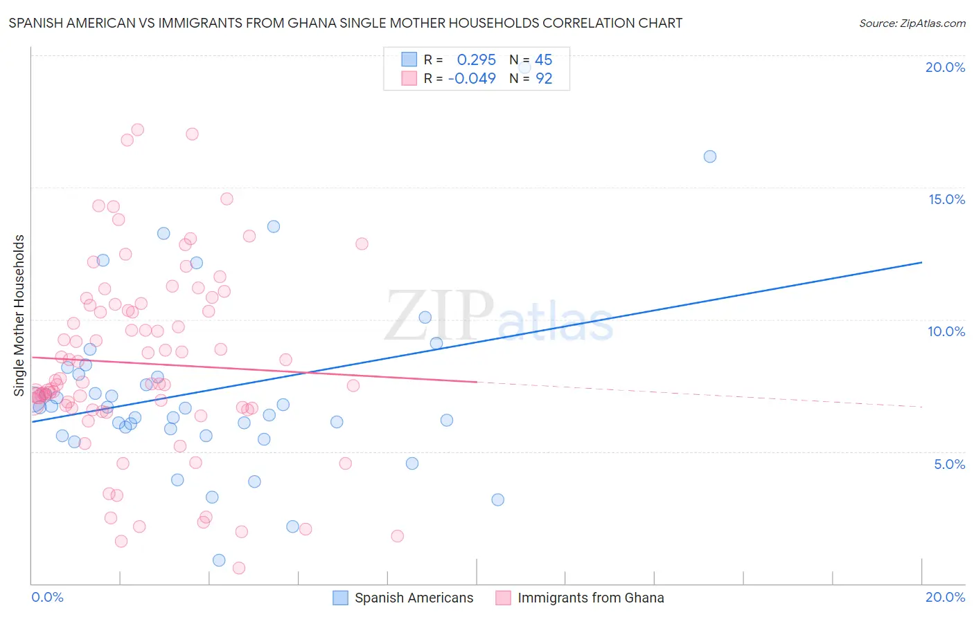 Spanish American vs Immigrants from Ghana Single Mother Households