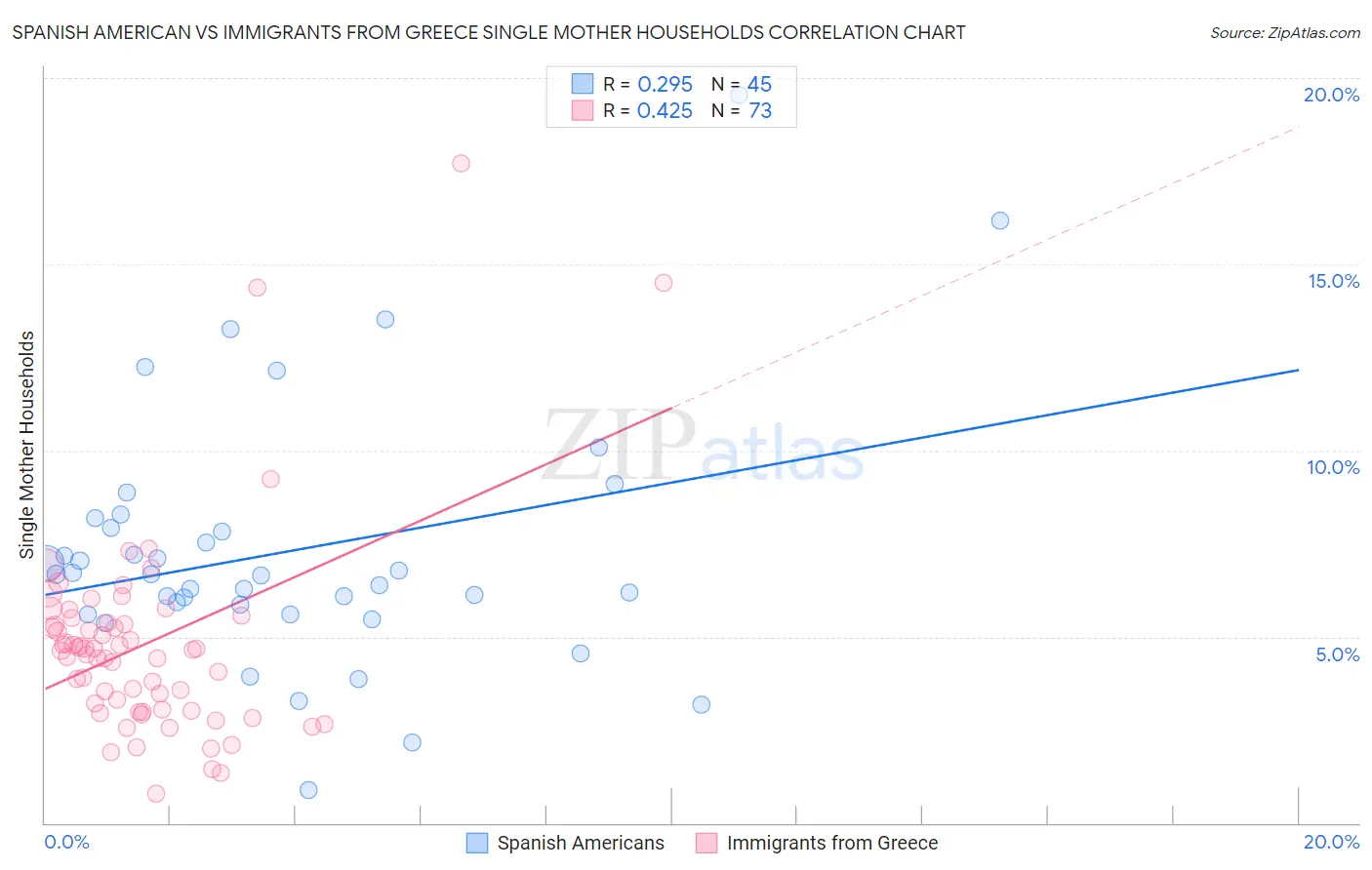 Spanish American vs Immigrants from Greece Single Mother Households