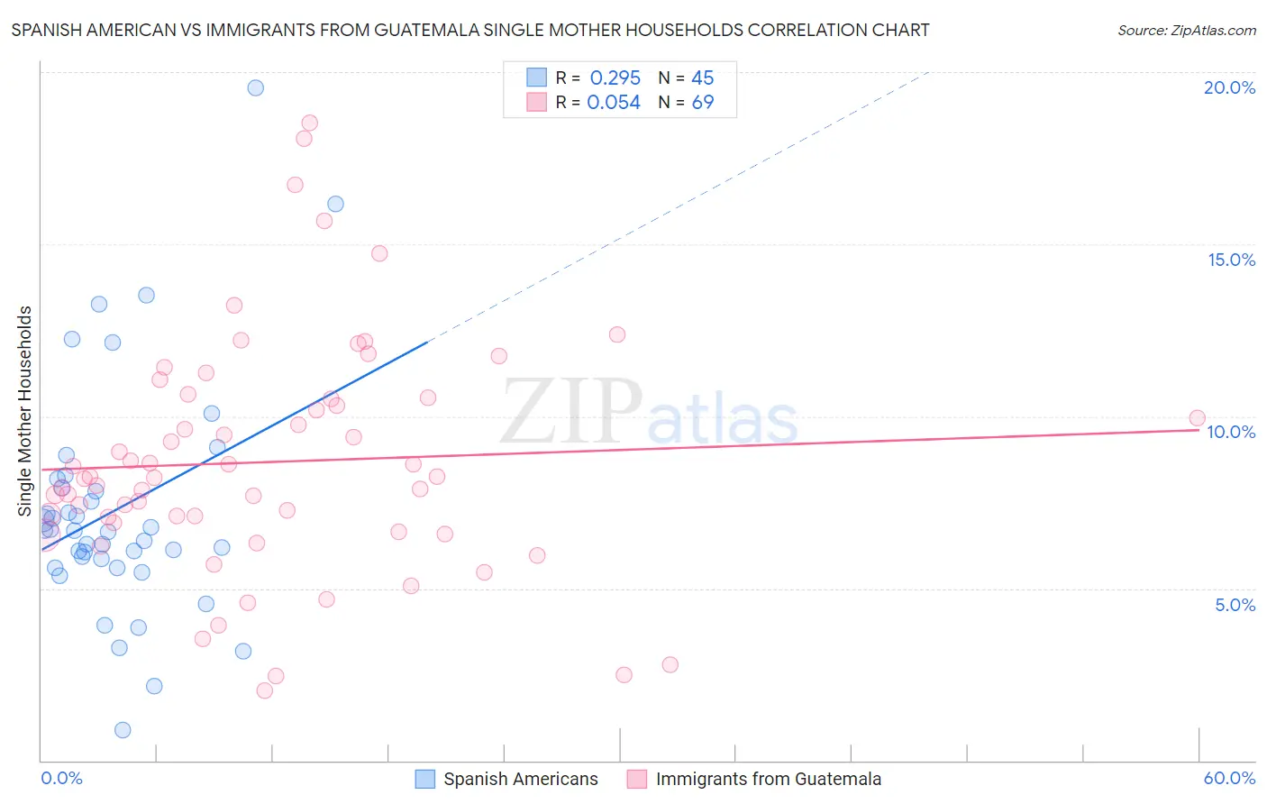 Spanish American vs Immigrants from Guatemala Single Mother Households