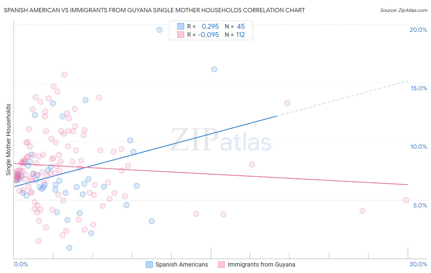 Spanish American vs Immigrants from Guyana Single Mother Households