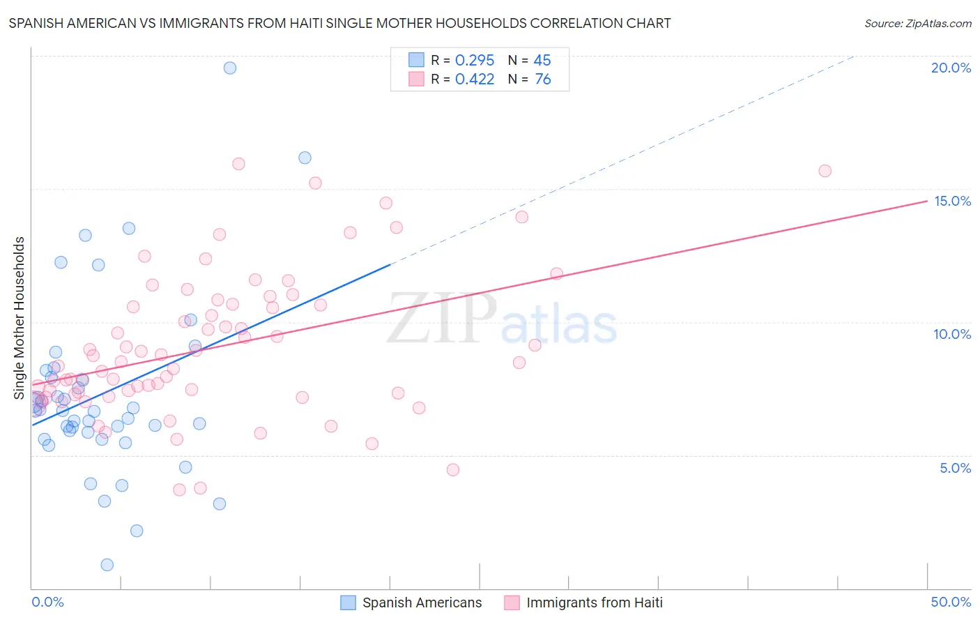 Spanish American vs Immigrants from Haiti Single Mother Households