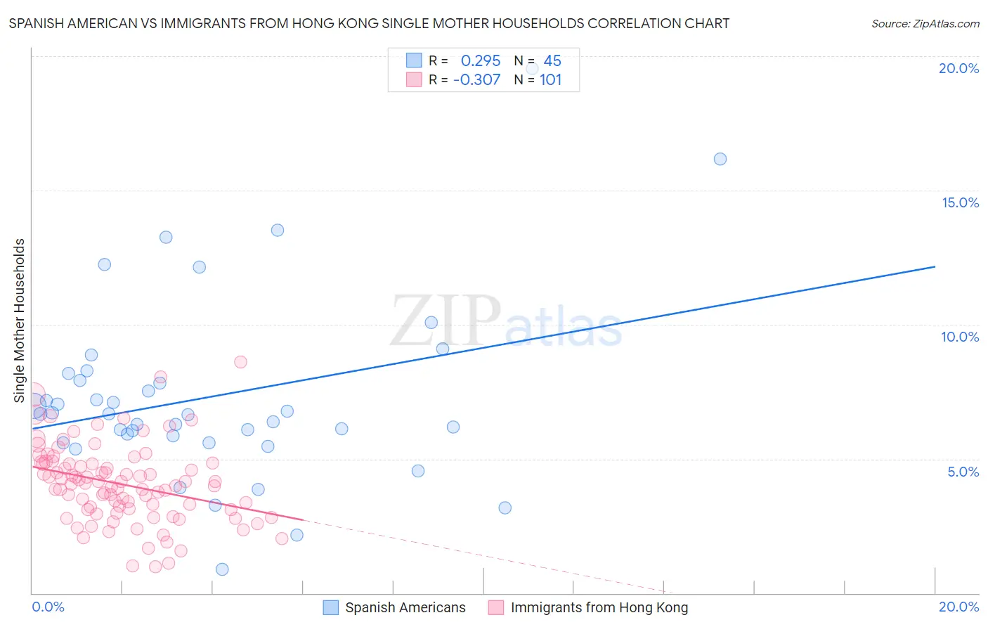 Spanish American vs Immigrants from Hong Kong Single Mother Households