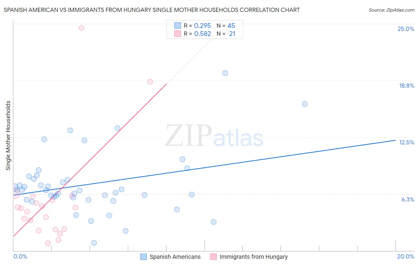 Spanish American vs Immigrants from Hungary Single Mother Households