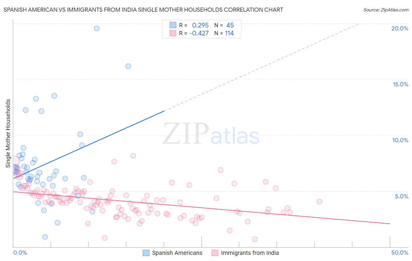 Spanish American vs Immigrants from India Single Mother Households
