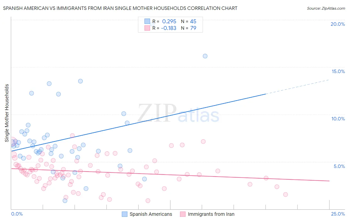 Spanish American vs Immigrants from Iran Single Mother Households