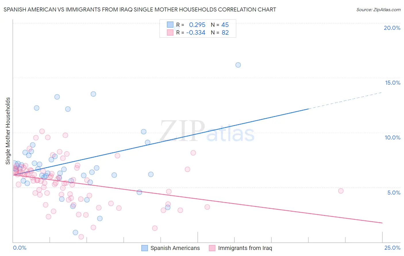 Spanish American vs Immigrants from Iraq Single Mother Households