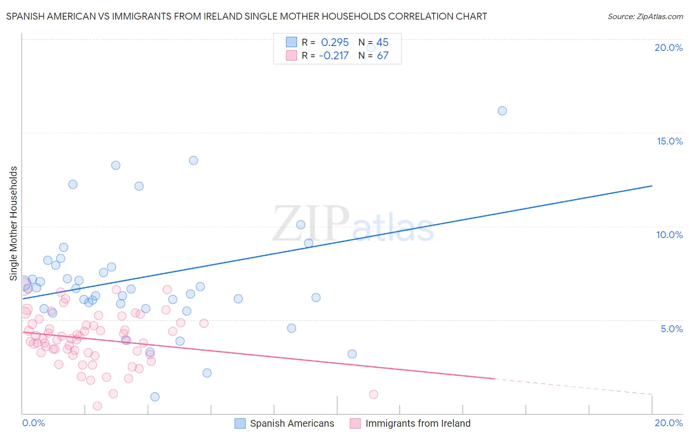 Spanish American vs Immigrants from Ireland Single Mother Households