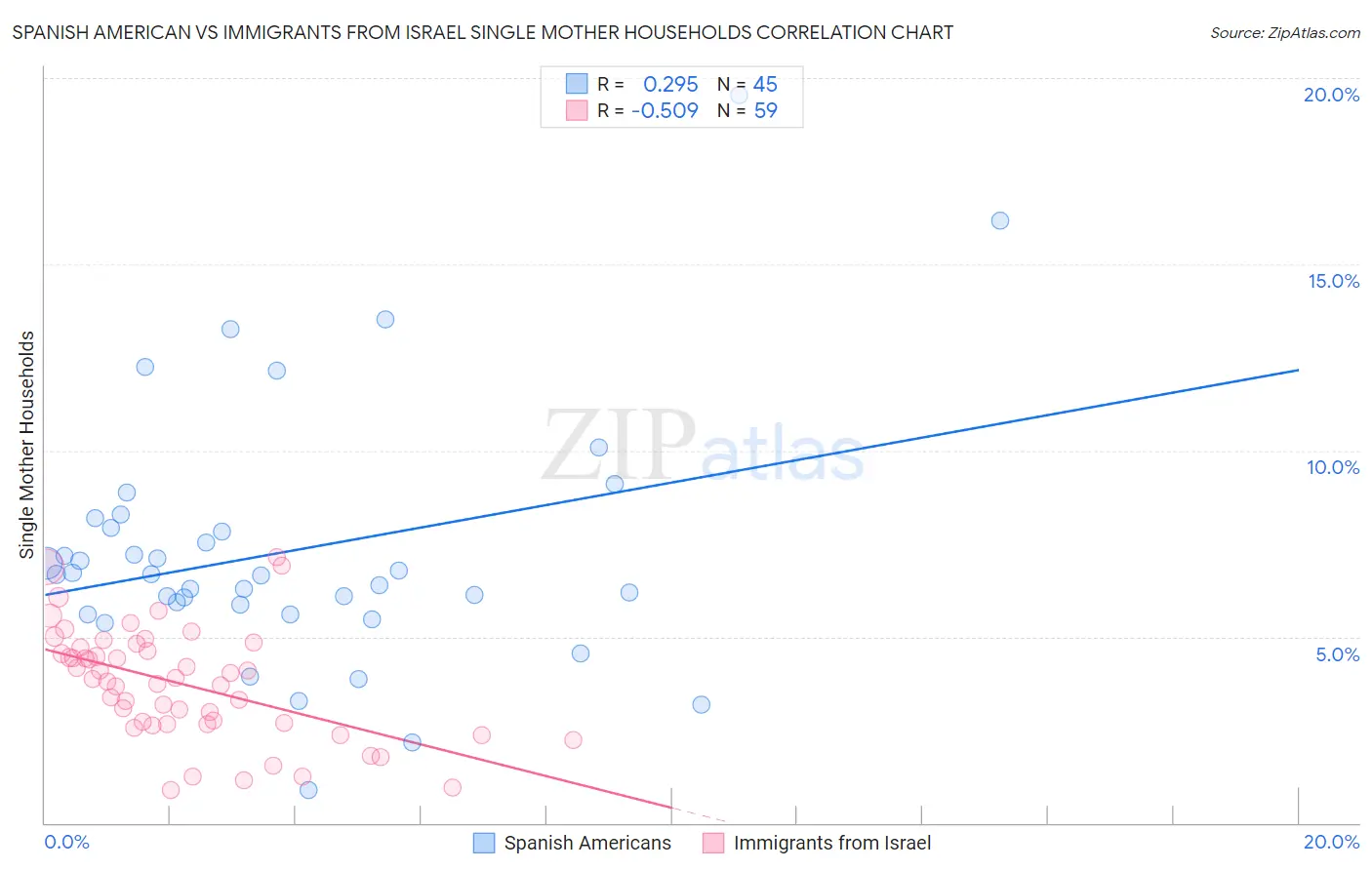 Spanish American vs Immigrants from Israel Single Mother Households