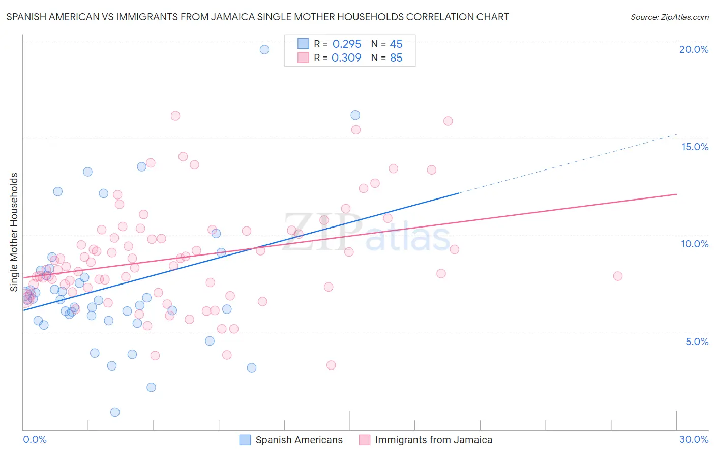 Spanish American vs Immigrants from Jamaica Single Mother Households