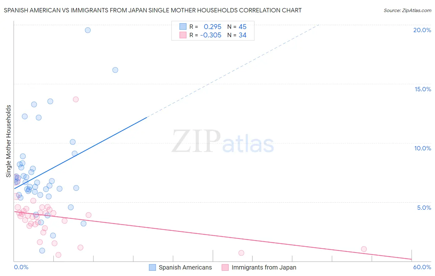 Spanish American vs Immigrants from Japan Single Mother Households