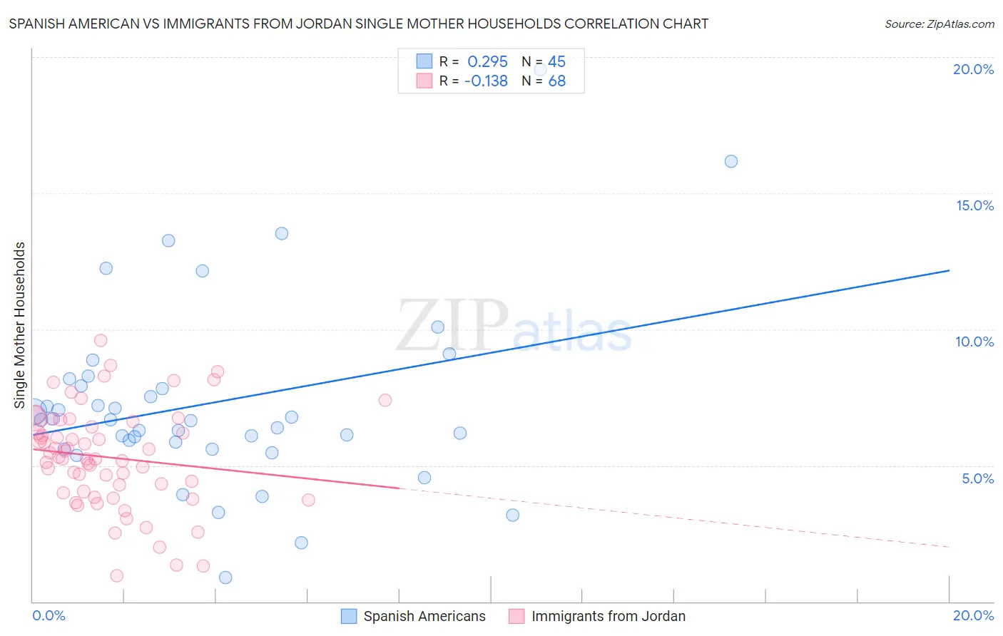 Spanish American vs Immigrants from Jordan Single Mother Households