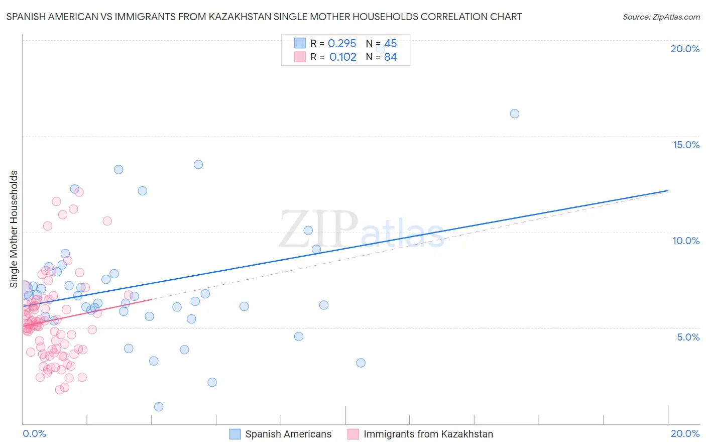 Spanish American vs Immigrants from Kazakhstan Single Mother Households
