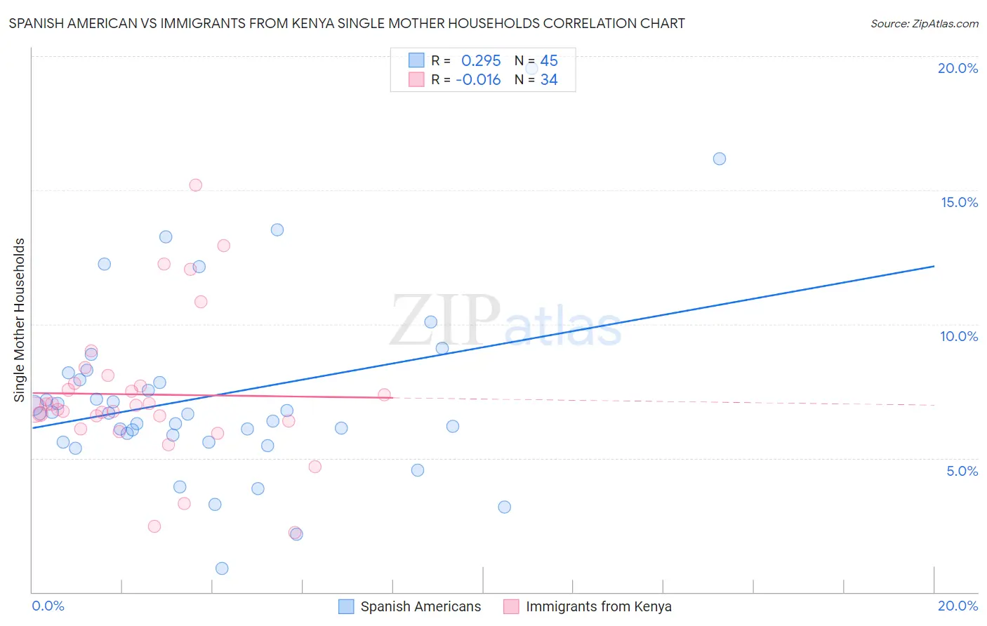 Spanish American vs Immigrants from Kenya Single Mother Households