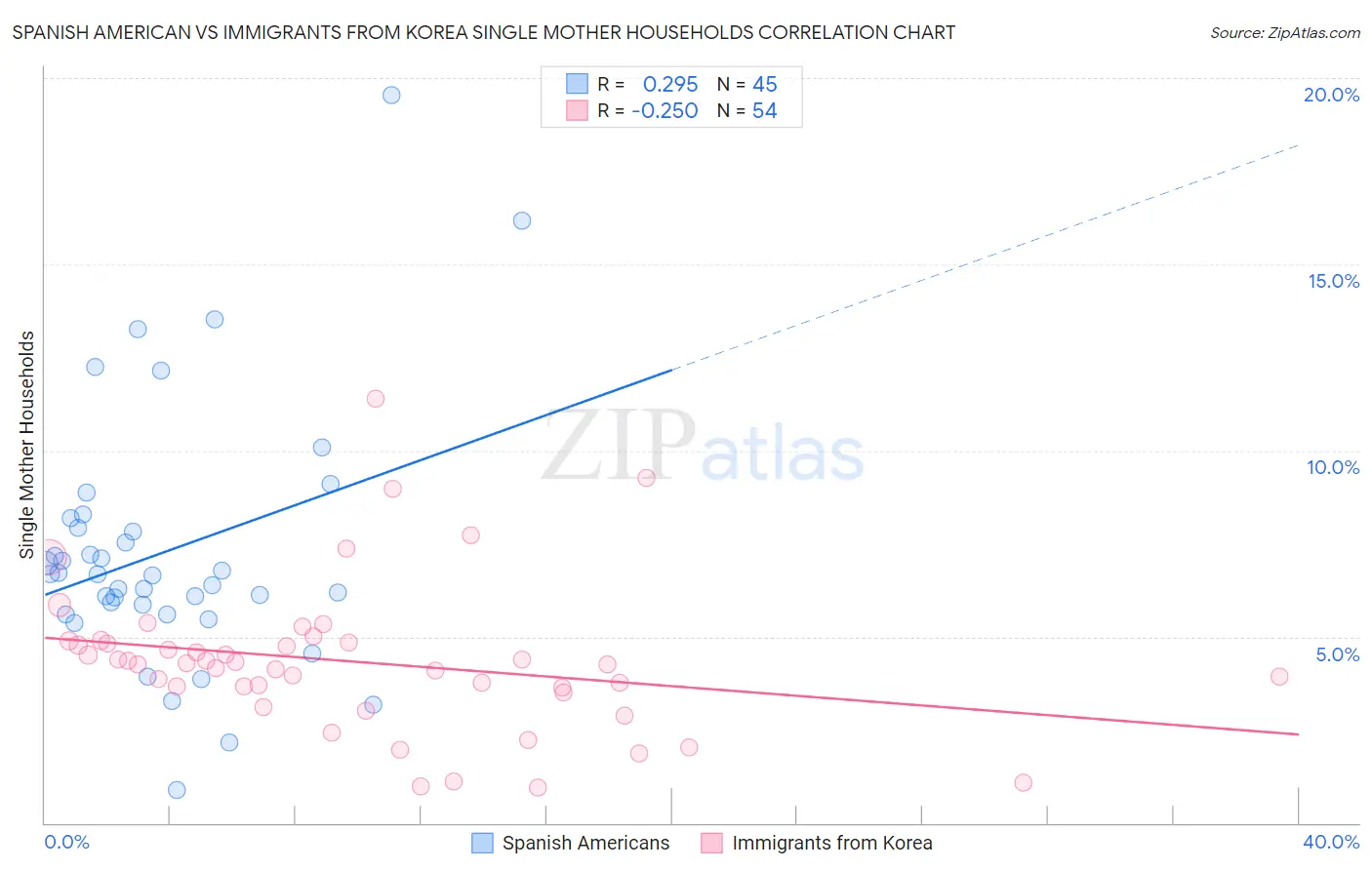 Spanish American vs Immigrants from Korea Single Mother Households