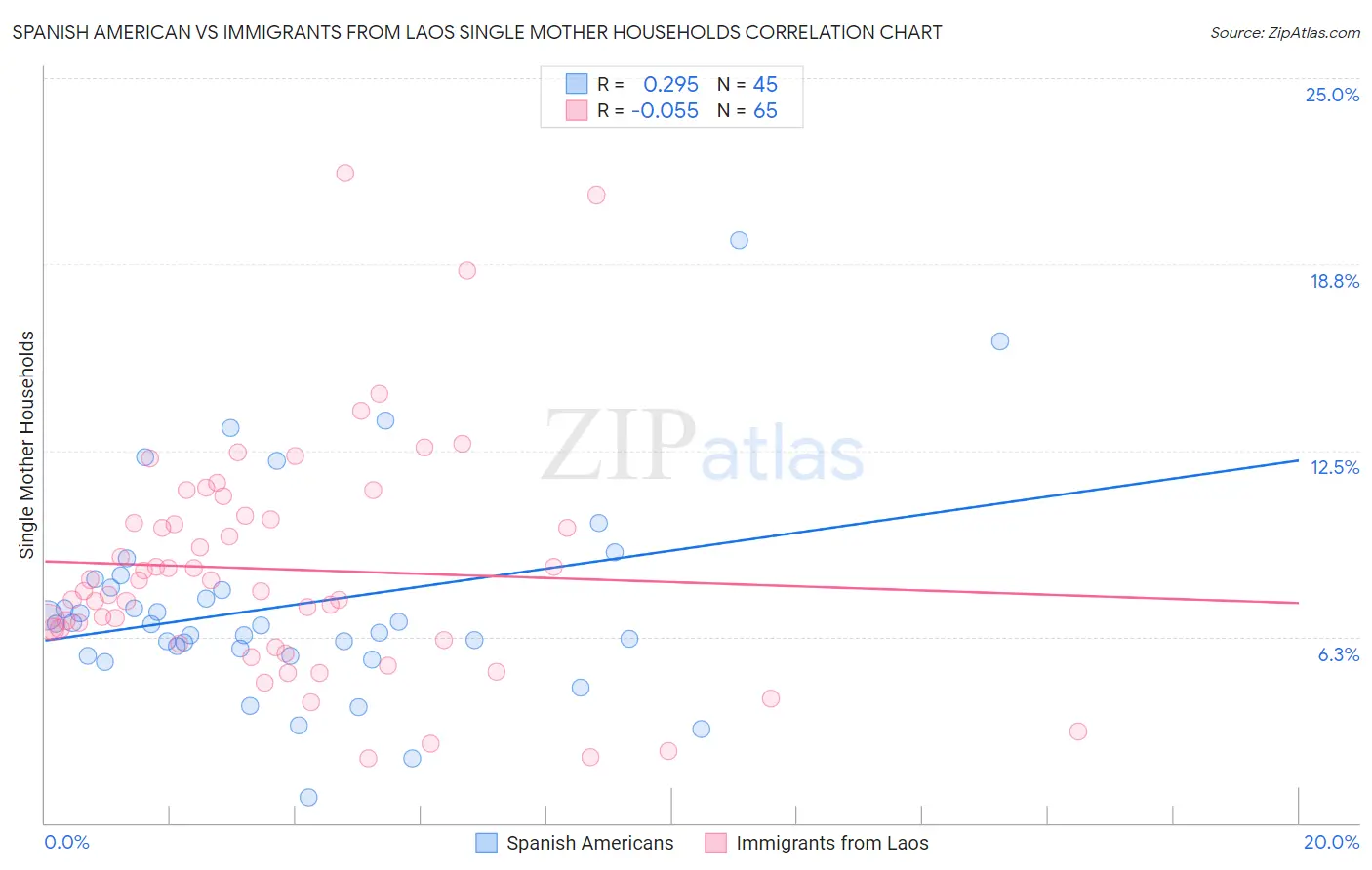 Spanish American vs Immigrants from Laos Single Mother Households