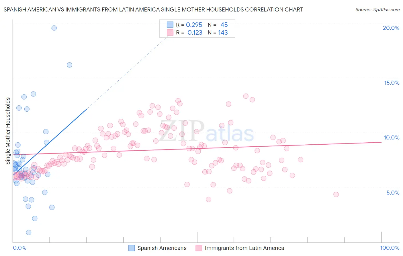 Spanish American vs Immigrants from Latin America Single Mother Households