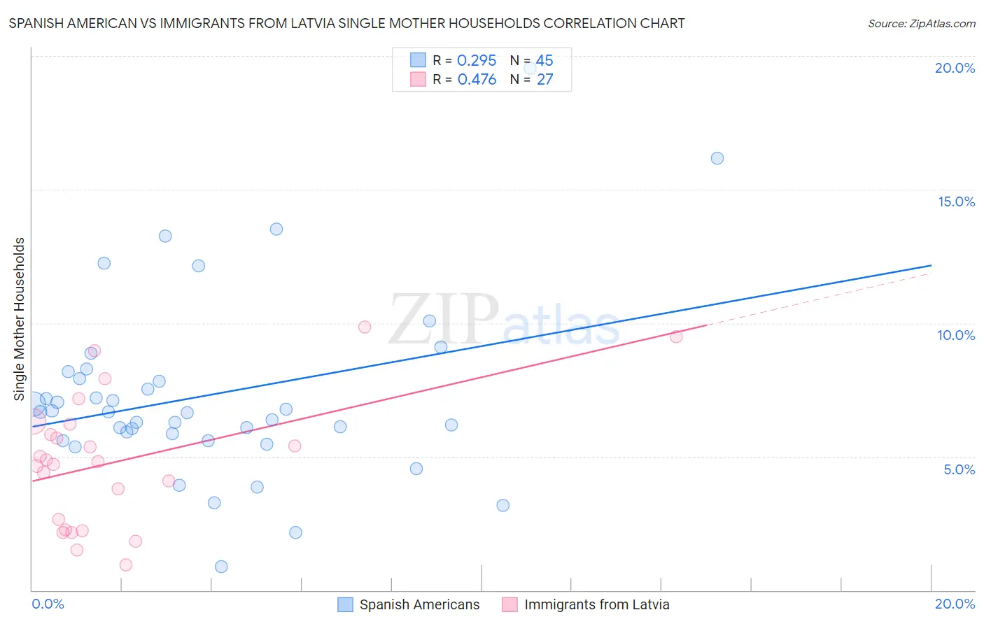 Spanish American vs Immigrants from Latvia Single Mother Households