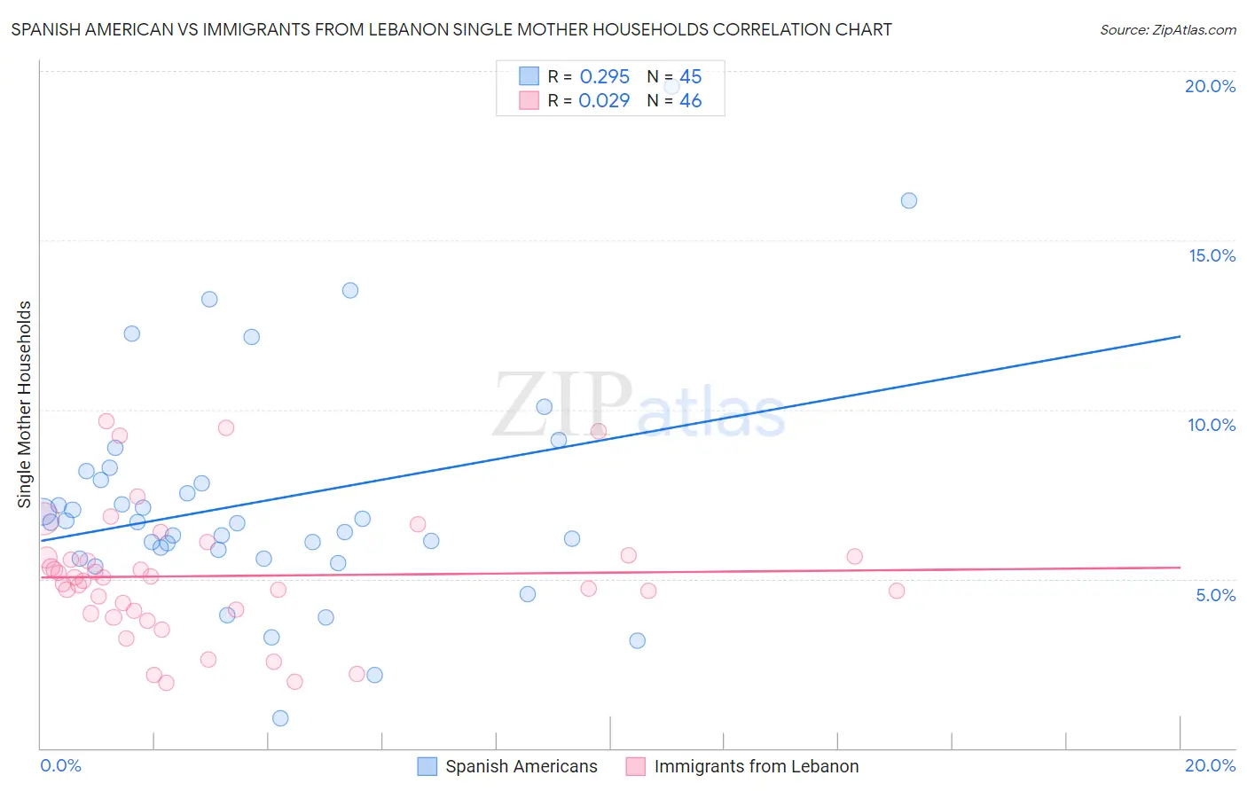 Spanish American vs Immigrants from Lebanon Single Mother Households