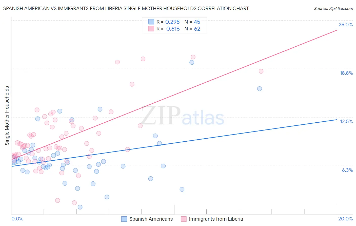 Spanish American vs Immigrants from Liberia Single Mother Households