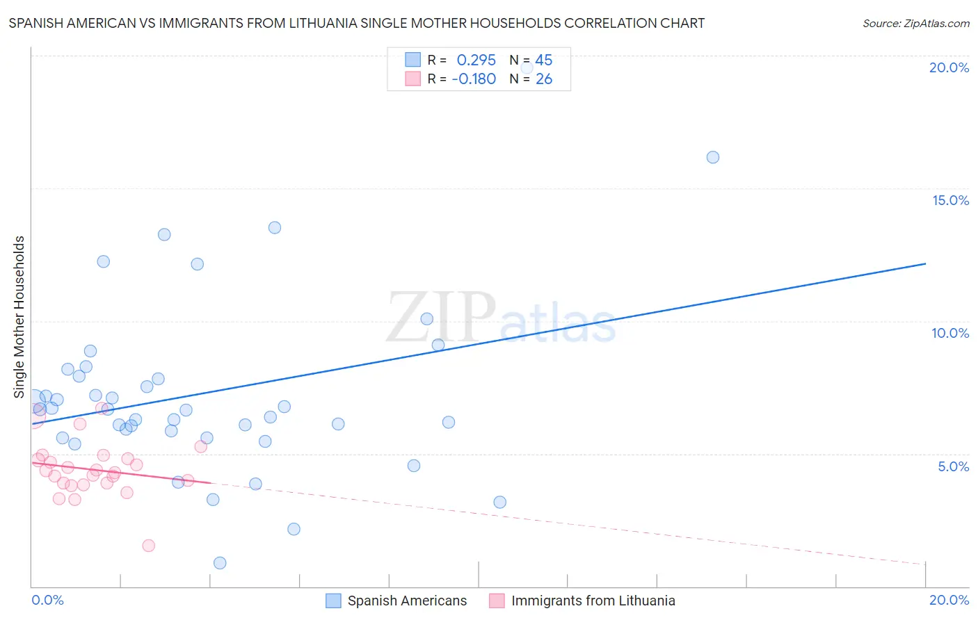 Spanish American vs Immigrants from Lithuania Single Mother Households