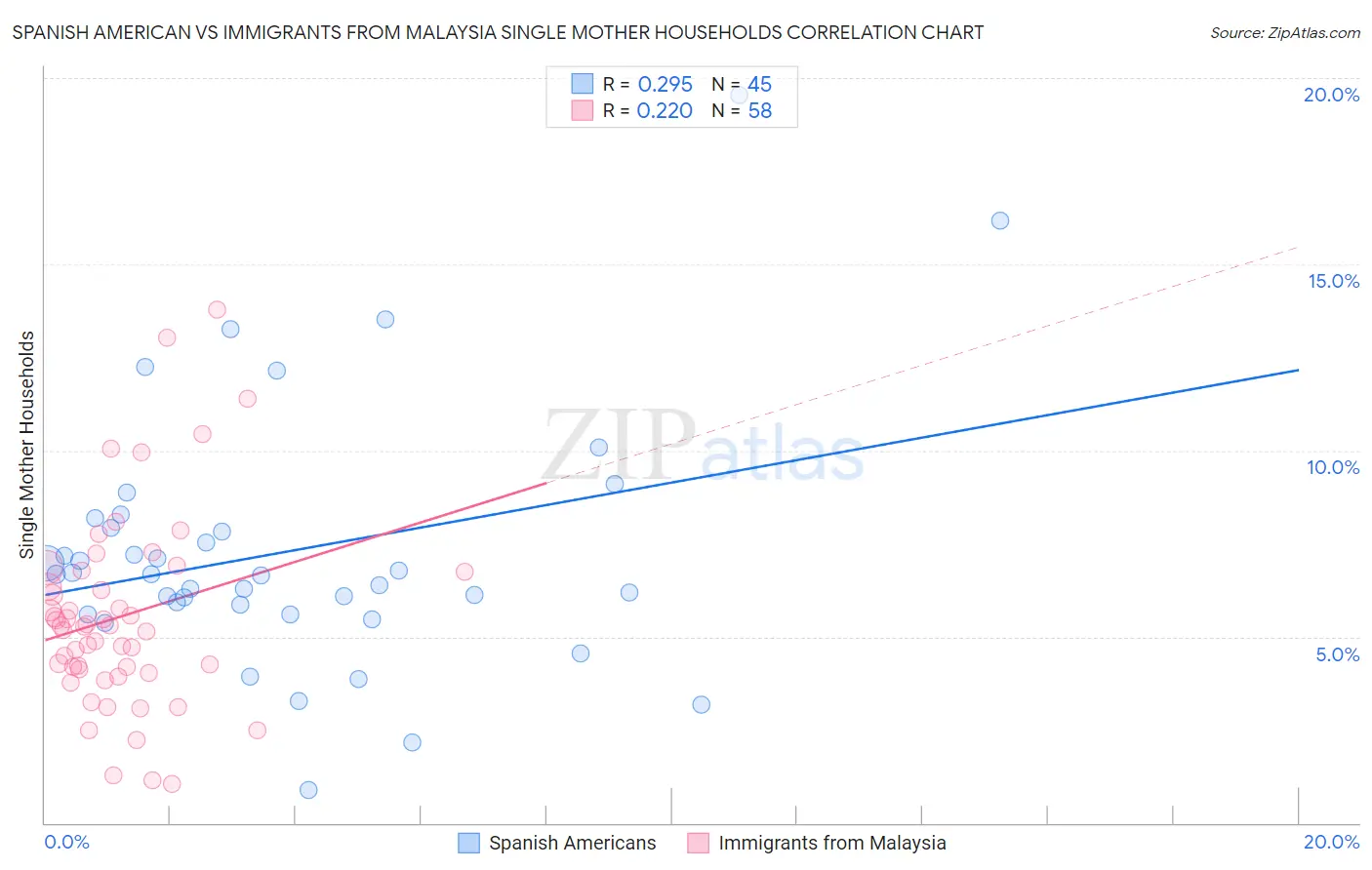 Spanish American vs Immigrants from Malaysia Single Mother Households