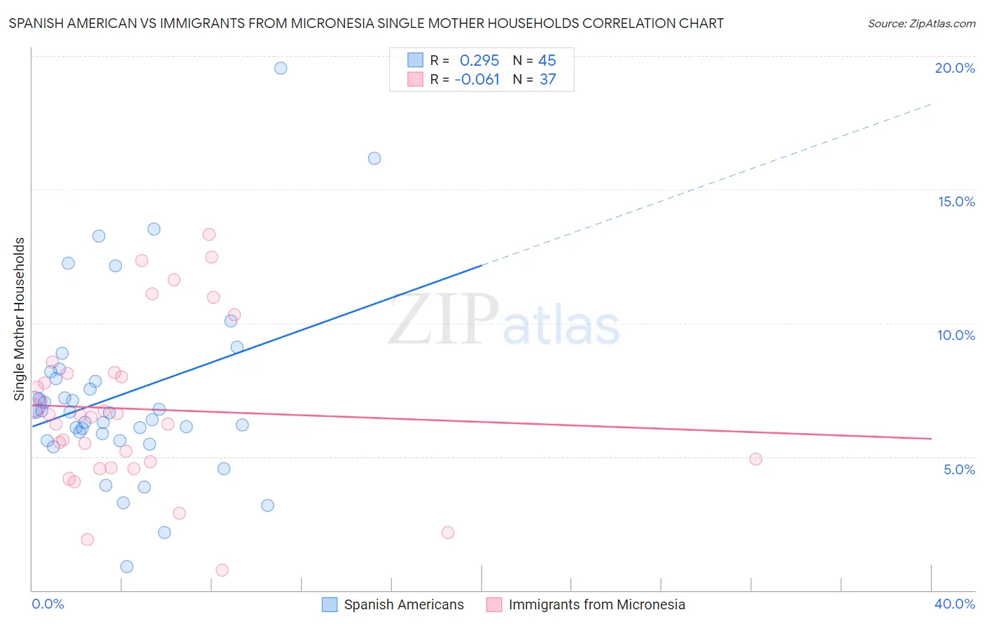Spanish American vs Immigrants from Micronesia Single Mother Households