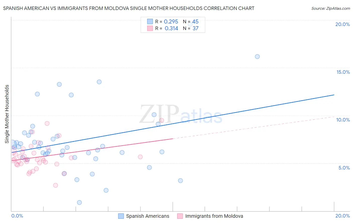 Spanish American vs Immigrants from Moldova Single Mother Households