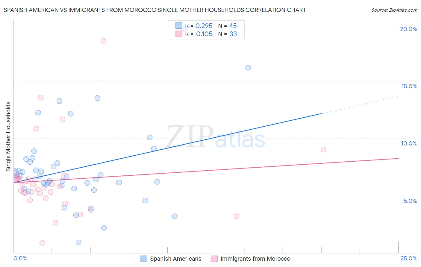 Spanish American vs Immigrants from Morocco Single Mother Households