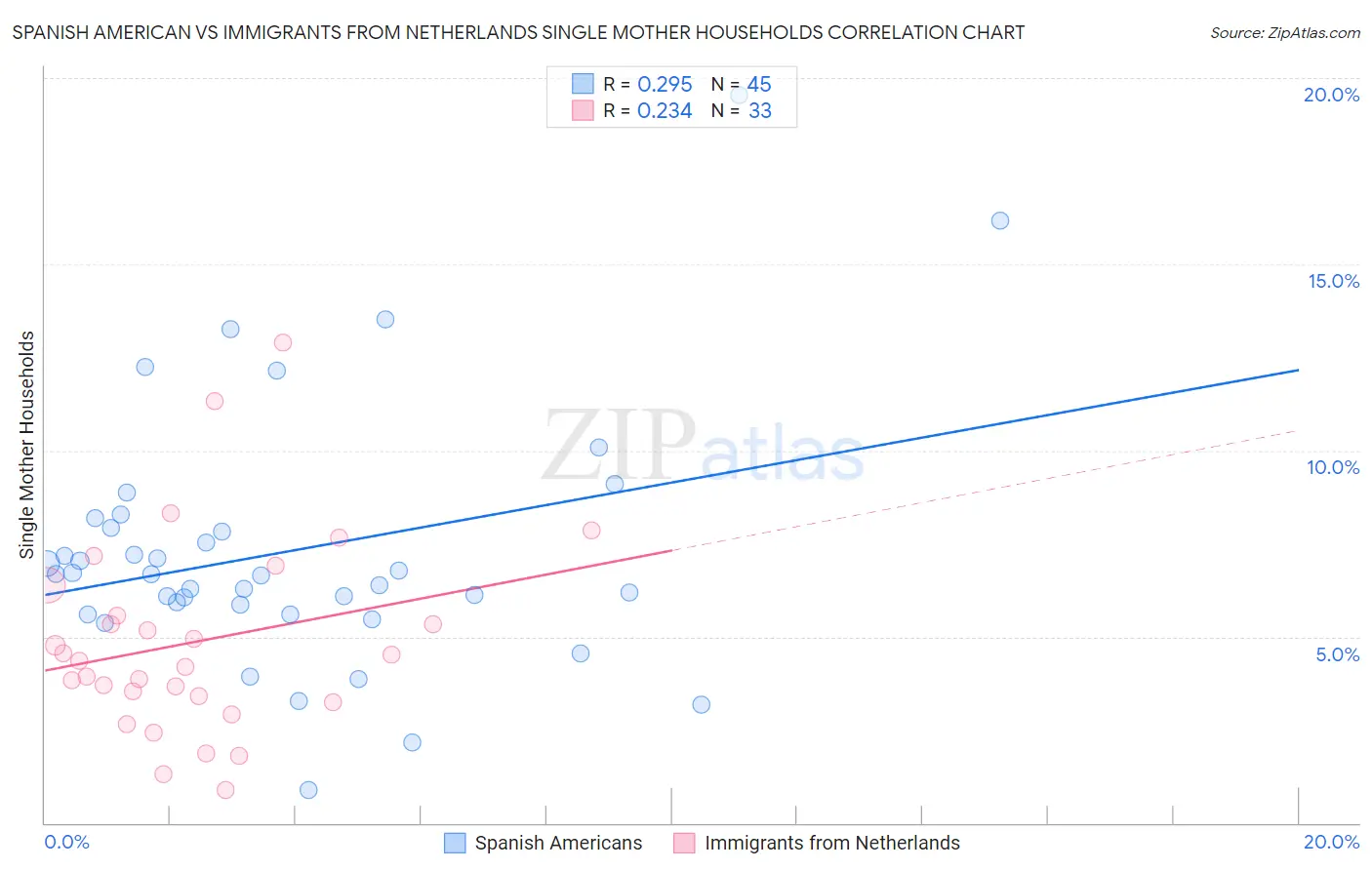 Spanish American vs Immigrants from Netherlands Single Mother Households