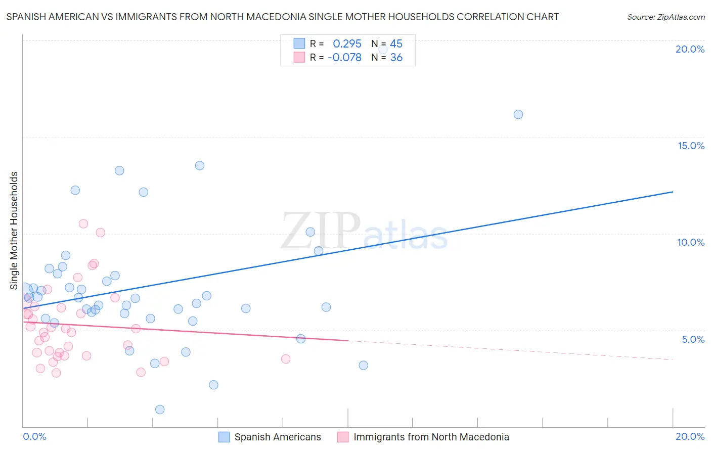 Spanish American vs Immigrants from North Macedonia Single Mother Households
