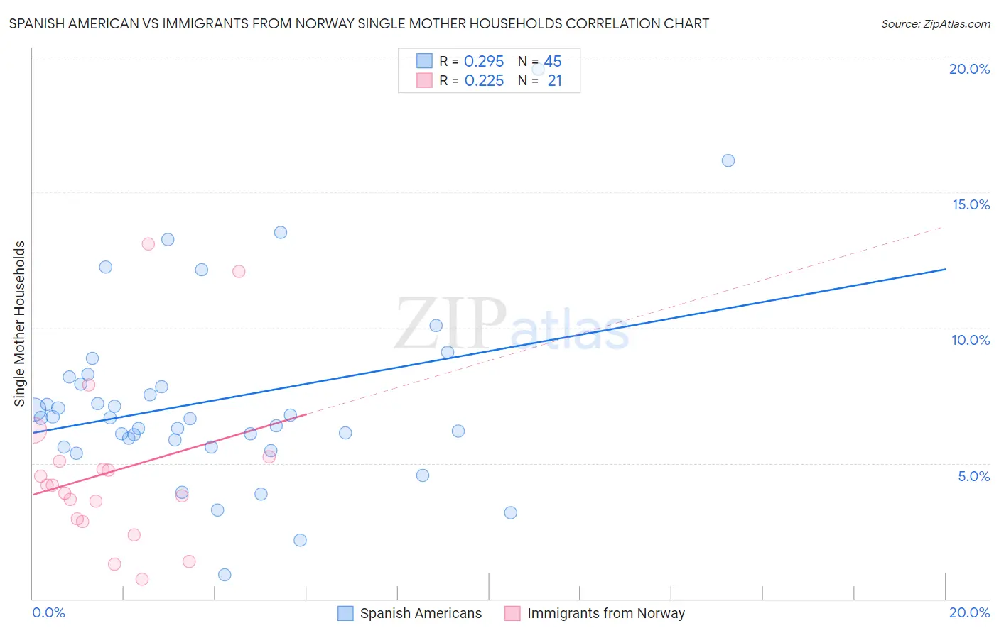 Spanish American vs Immigrants from Norway Single Mother Households