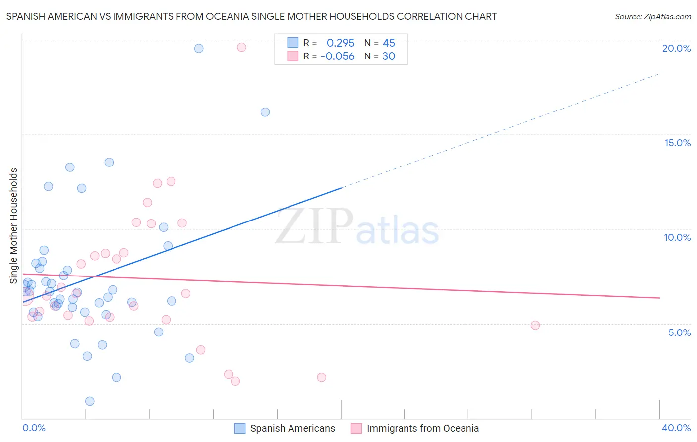 Spanish American vs Immigrants from Oceania Single Mother Households