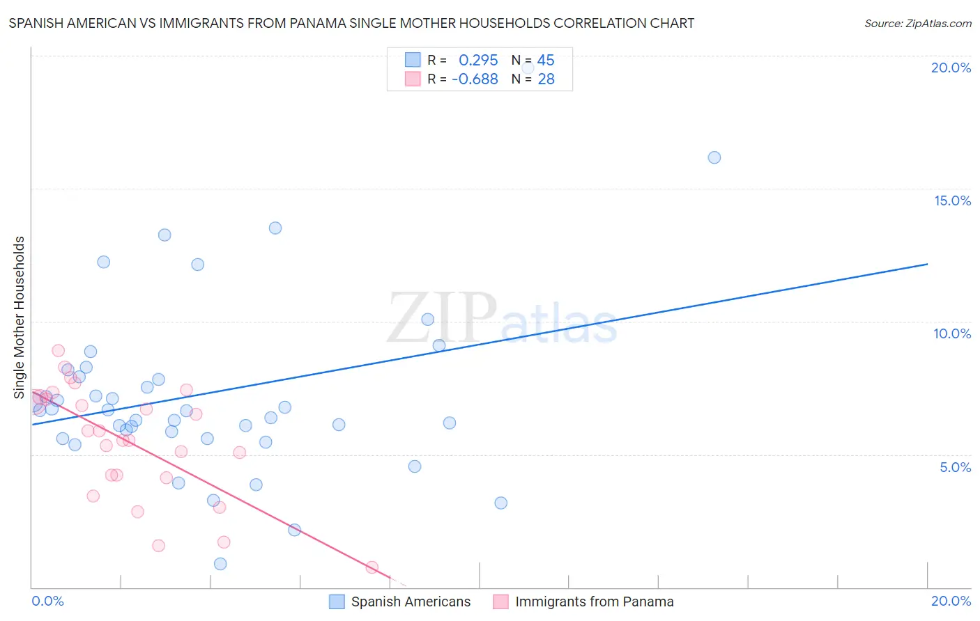 Spanish American vs Immigrants from Panama Single Mother Households