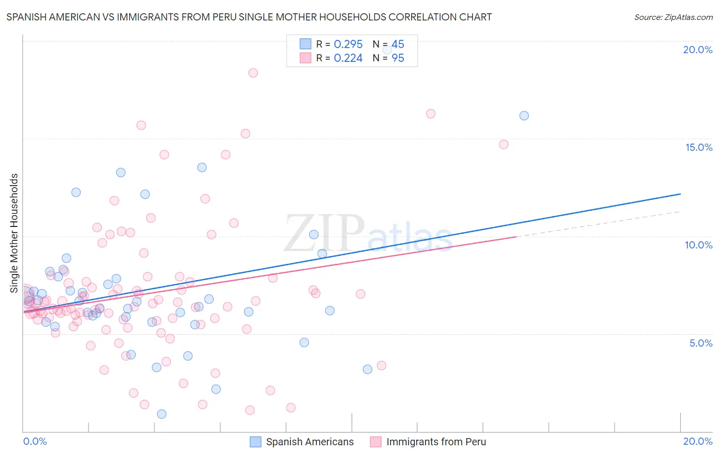 Spanish American vs Immigrants from Peru Single Mother Households
