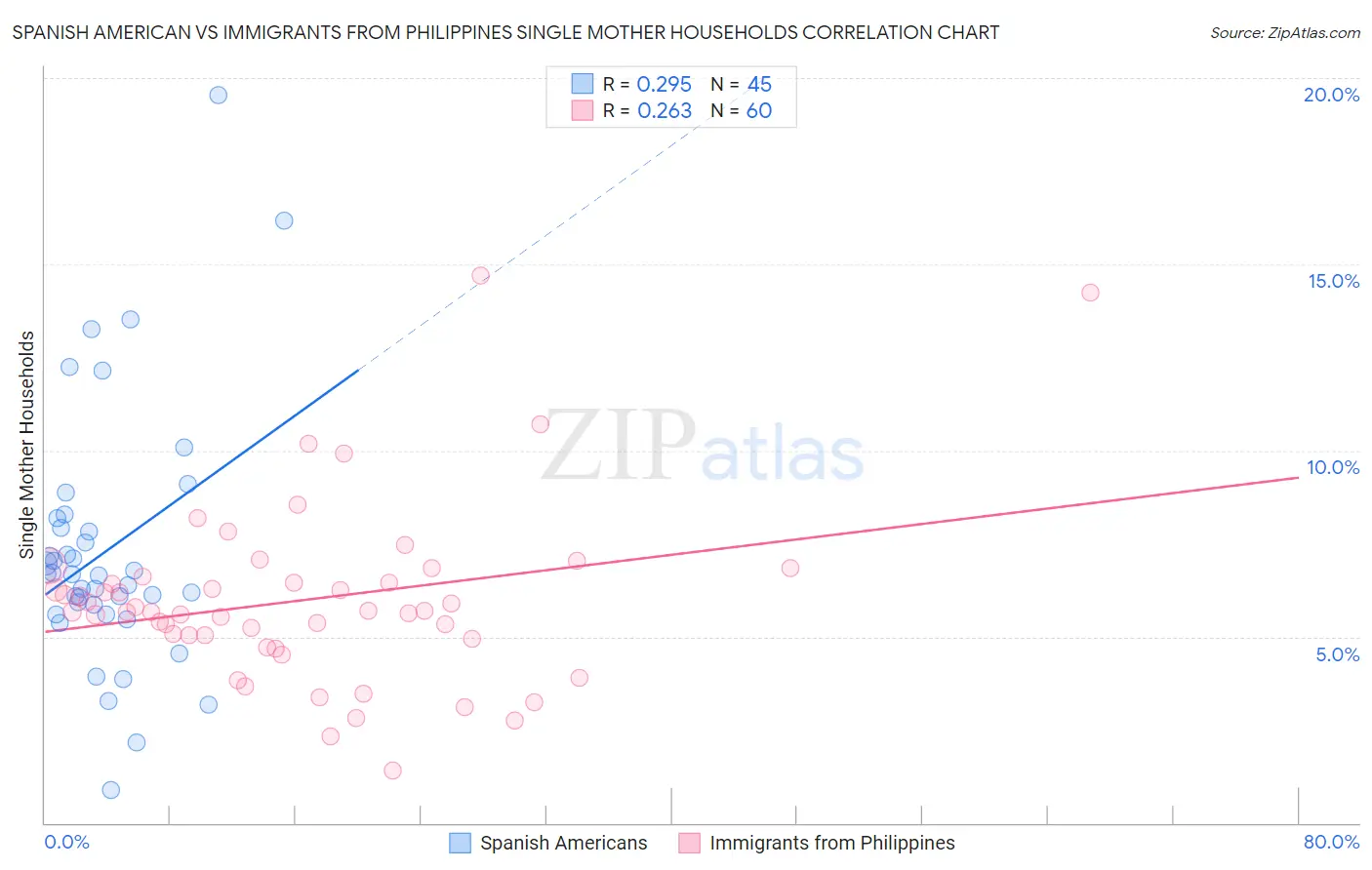 Spanish American vs Immigrants from Philippines Single Mother Households