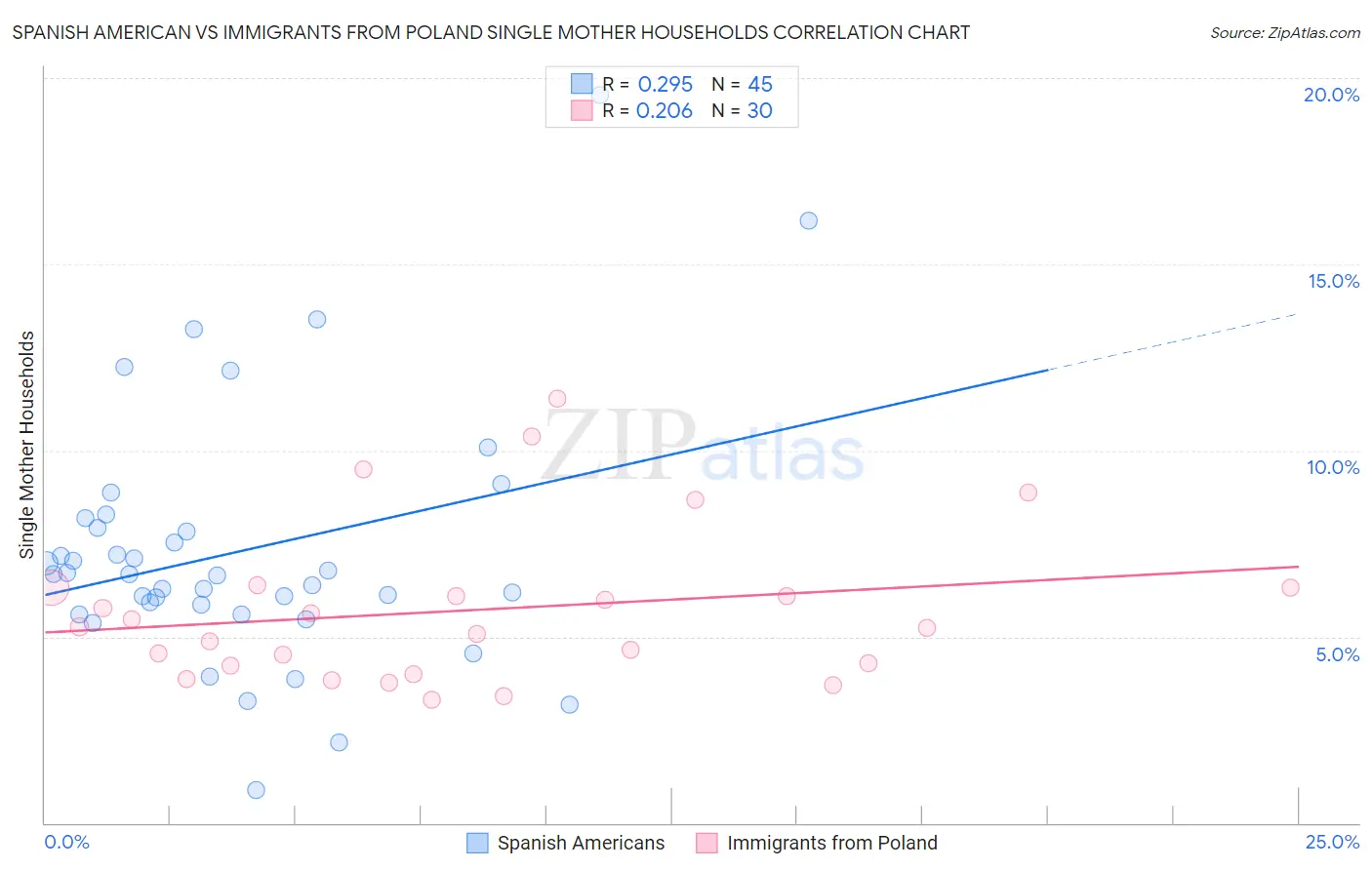 Spanish American vs Immigrants from Poland Single Mother Households