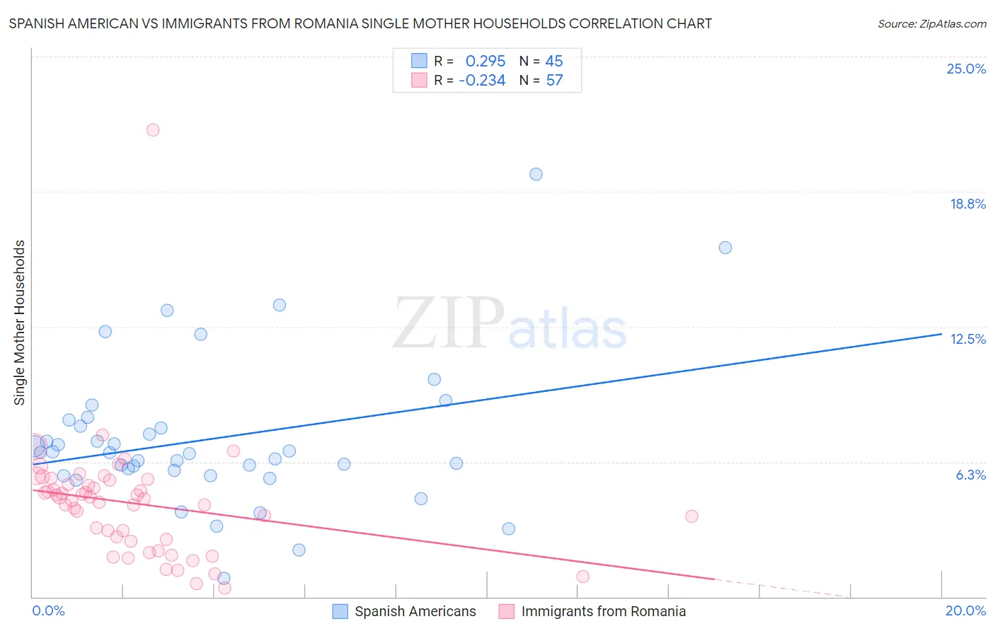 Spanish American vs Immigrants from Romania Single Mother Households