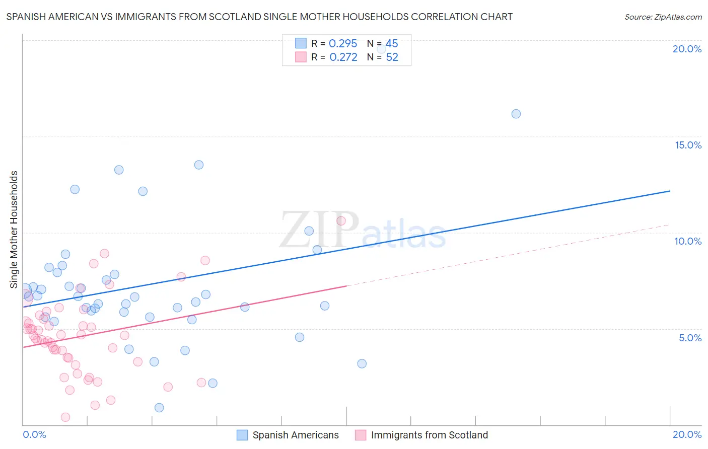 Spanish American vs Immigrants from Scotland Single Mother Households