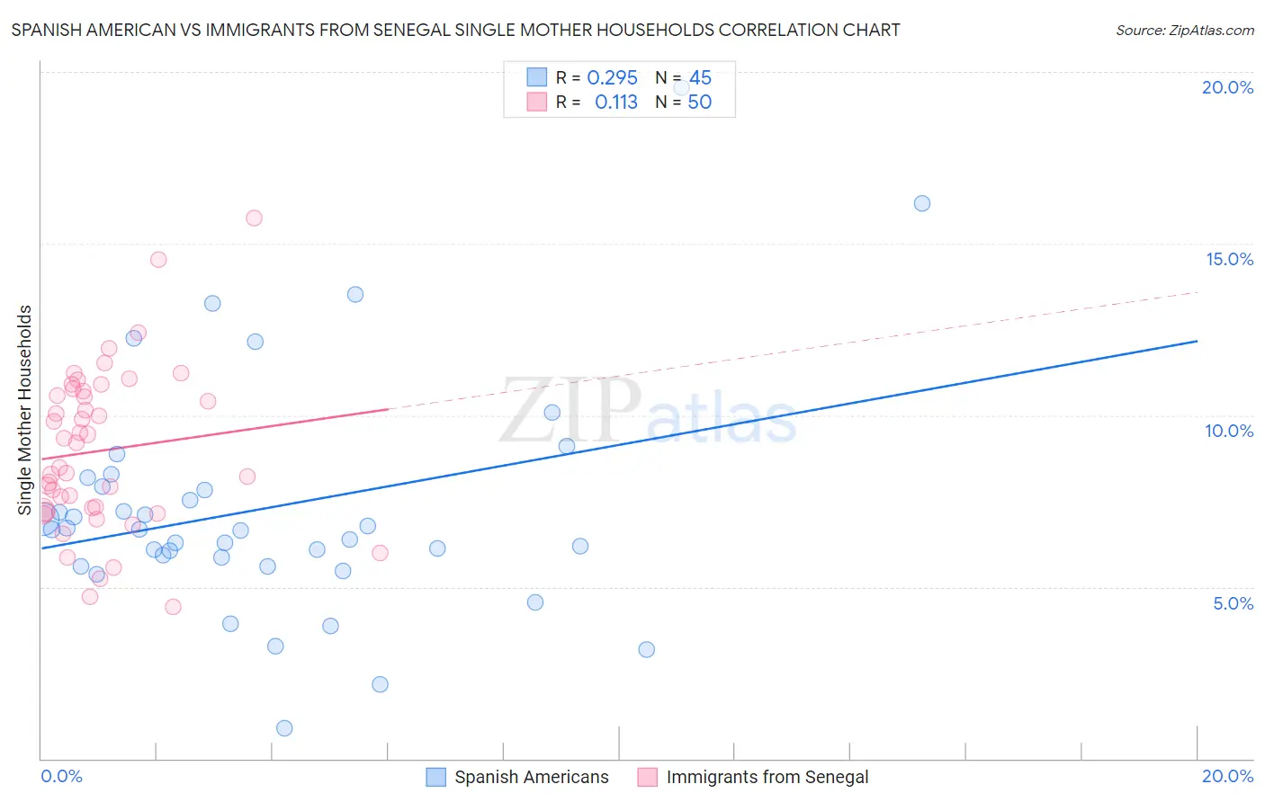 Spanish American vs Immigrants from Senegal Single Mother Households