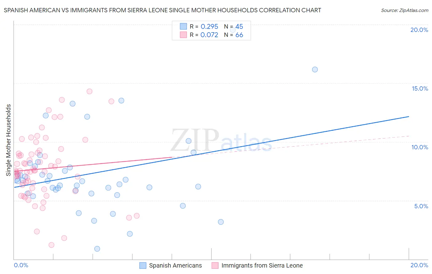 Spanish American vs Immigrants from Sierra Leone Single Mother Households